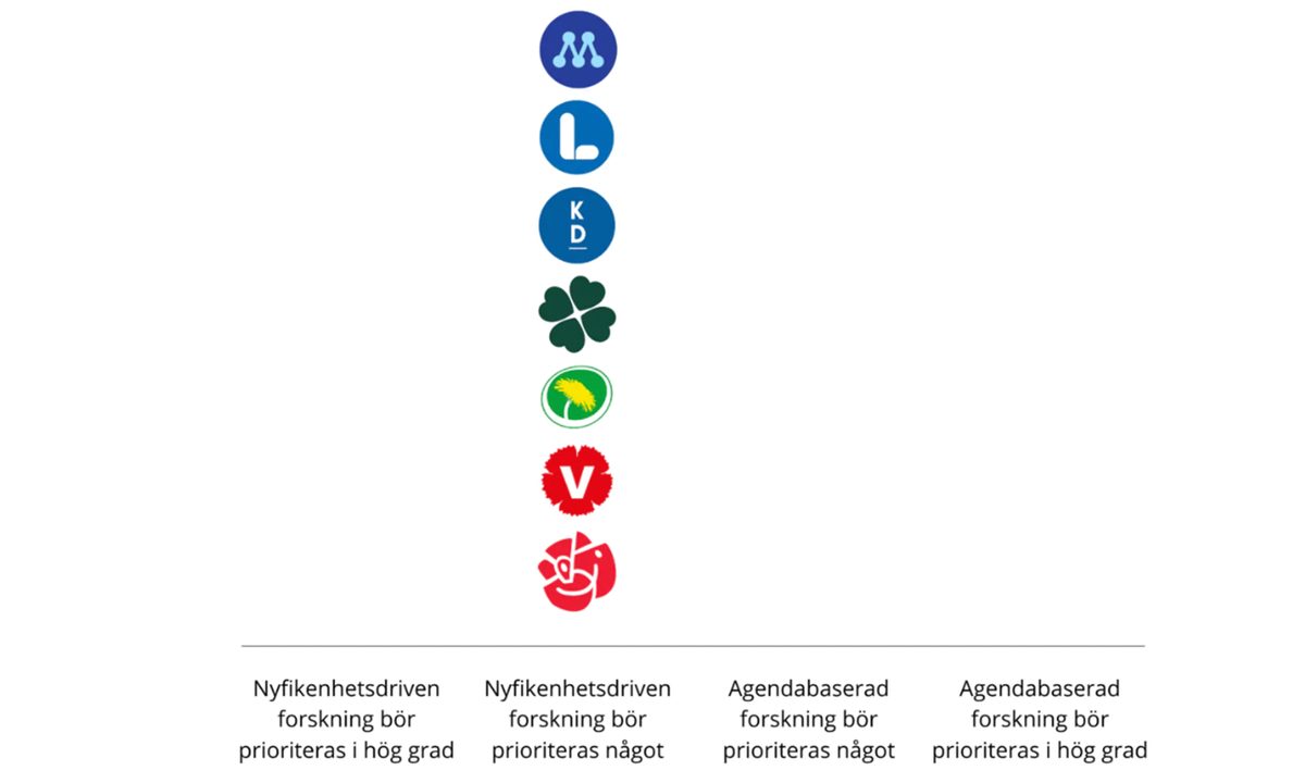 Förrädisk enighet om forskningen inför valet
