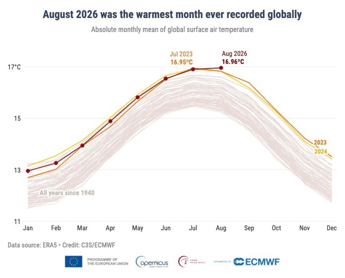 Agosto fue el mes más caluroso jamás registrado a nivel mundial, con una media de 16,96ºC, según Copernicus