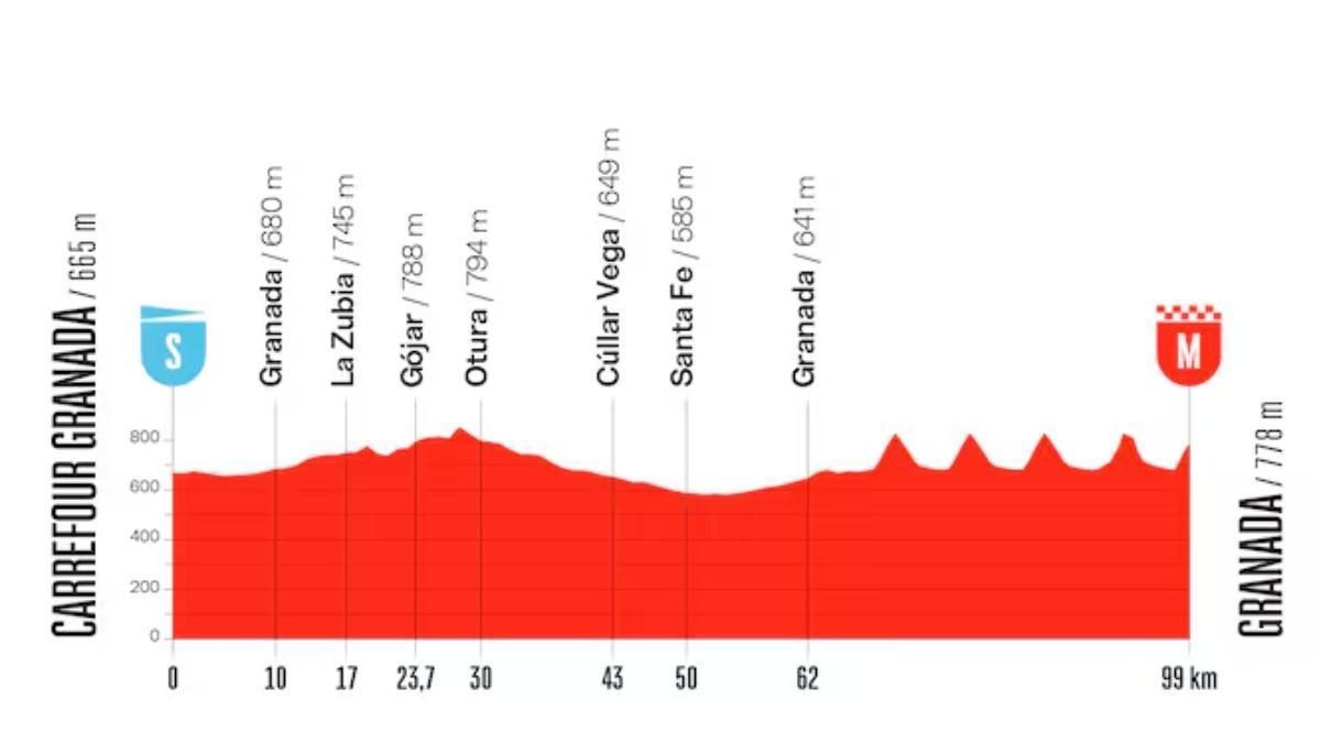 Etapa 21 de la Vuelta a España 2026: perfil, recorrido, horario y dónde ver el final en Granada gratis por TV y en dire…