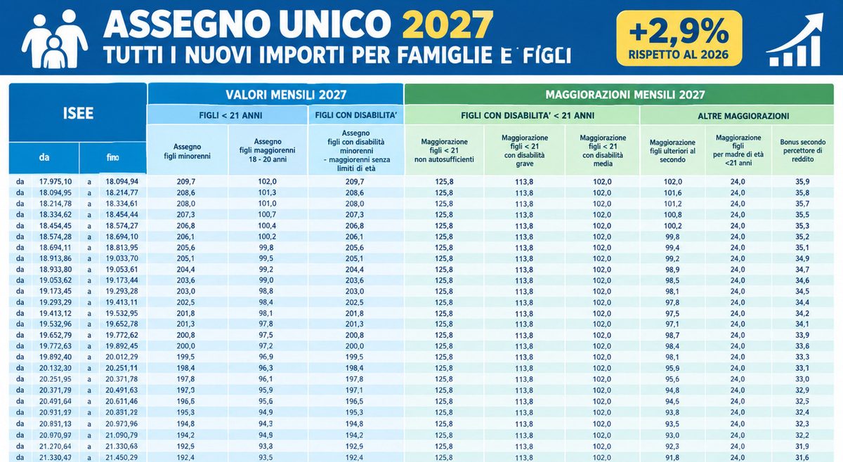 Assegno unico, aumenti 2027: tabelle importi e valori maggiorazioni. Simulazioni per fasce Isee. Fino a 104 euro in più…