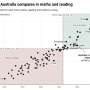 Australia's reading and math results are at an 'all‑time low'—but there's more to the story