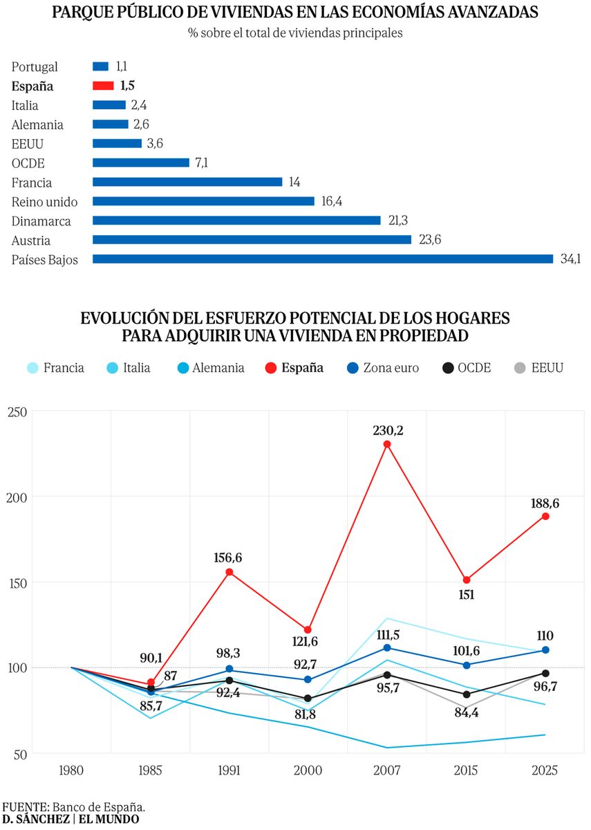 La crisis de la vivienda azota Europa: causas y consecuencias de un fenómeno que pone en jaque a la clase media