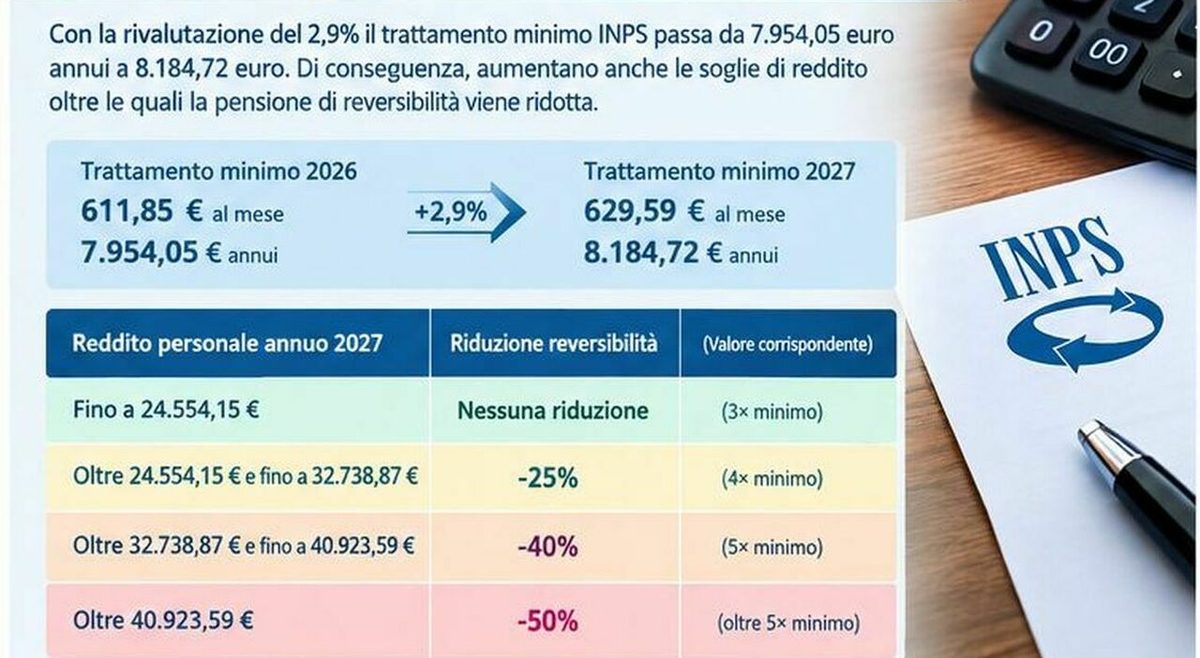 Pensioni reversibilità, come cambiano nel 2027 con la rivalutazione: nuove soglie di reddito per il taglio degli assegni