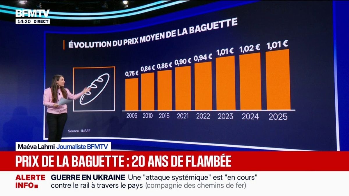 Prix de la baguette: un baromètre du pouvoir d'achat des Français