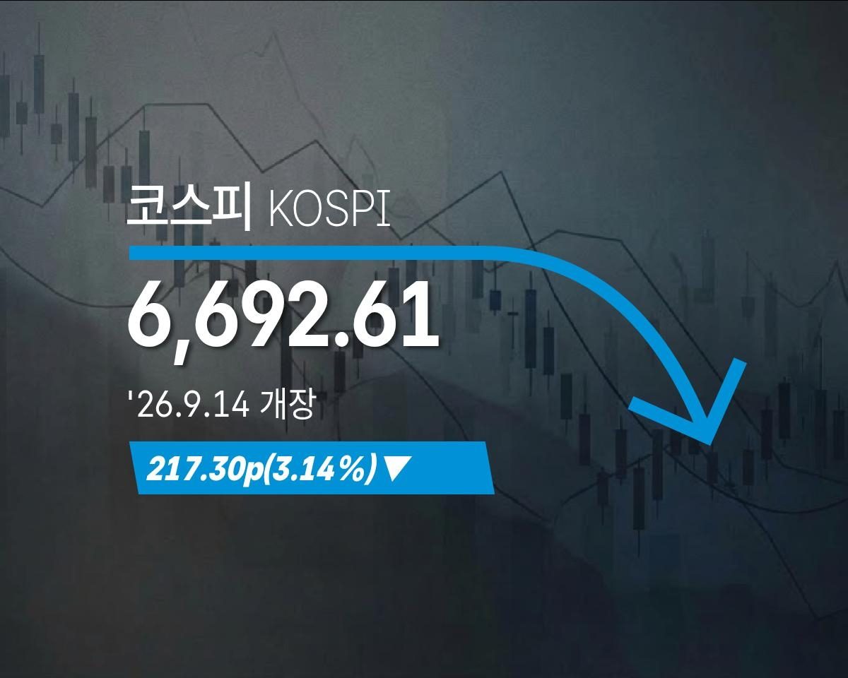 [코스피] 217.30p(3.14%) 내린 6,692.61(개장)