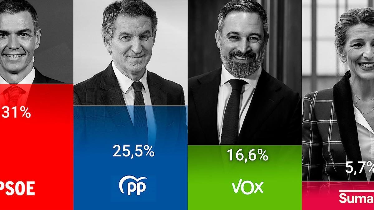 El CIS reduce a 5,5 puntos la ventaja del PSOE sobre el PP tras la crisis de Ceuta