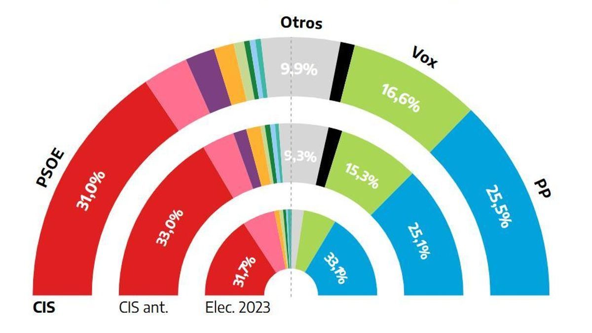 El CIS mantiene la ventaja del PSOE sobre el PP pese a caer dos puntos por la crisis en Ceuta