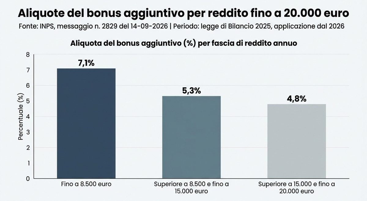 Pensioni, taglio cuneo anche per titolari di Ape sociale isopensione e Naspi: da ottobre pagamenti e arretrati
