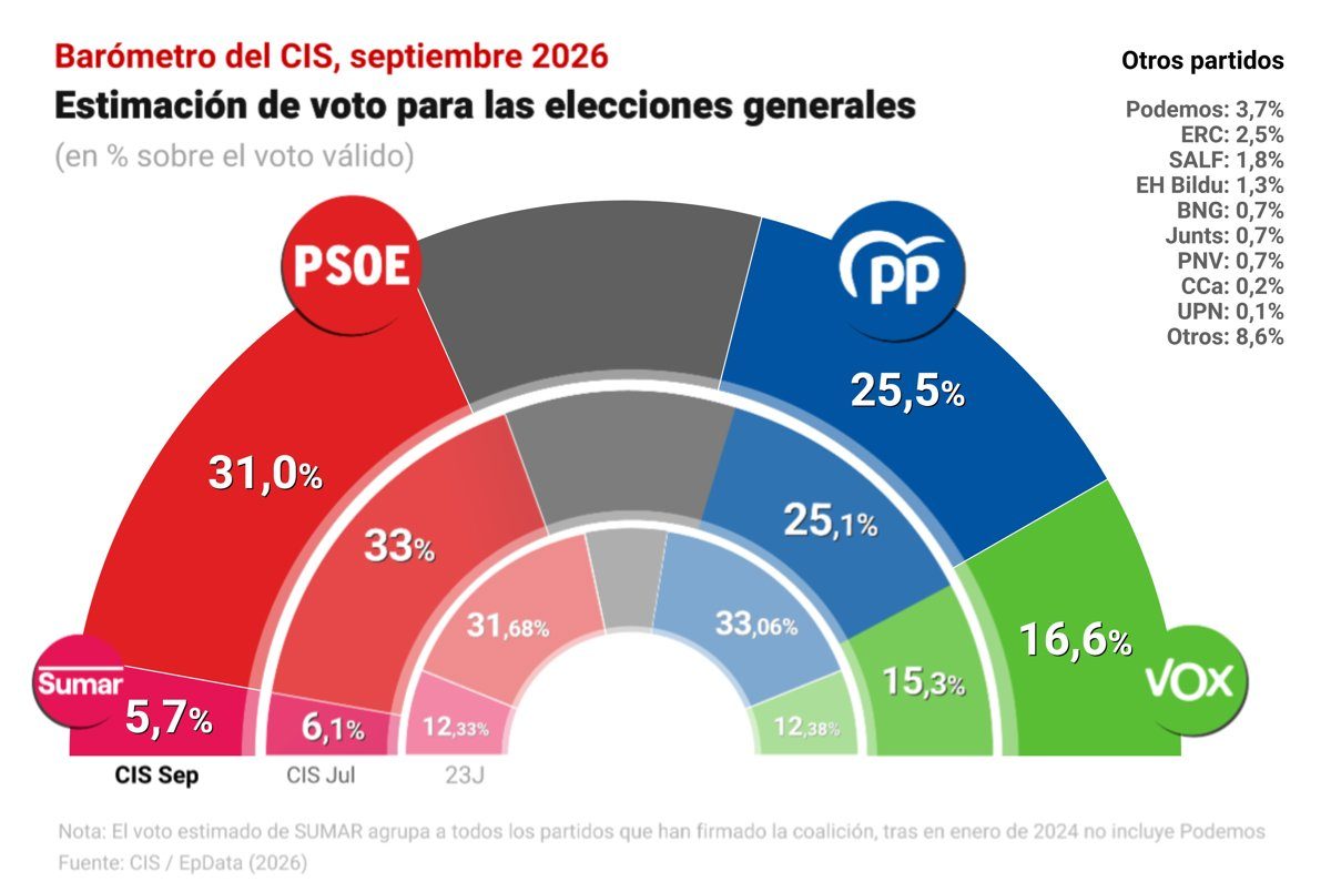 El PSOE cae dos puntos en el CIS tras la crisis de Ceuta, pero mantiene 5,5 puntos de ventaja sobre PP, con Vox al alza