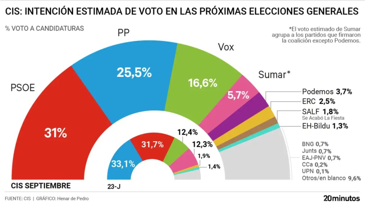 El PSOE baja en el CIS de Tezanos por la crisis de Ceuta pero se mantiene en primera posición y saca 5,5 puntos al PP