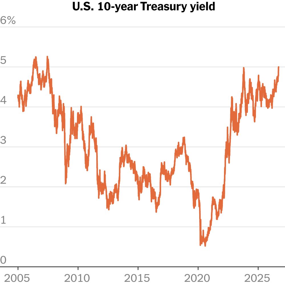 10-Year Treasury Yield Reaches 5%, Highest Level in Years