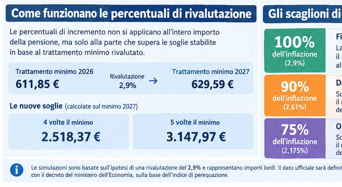 Pensioni, aumenti rivalutazione 2027: i nuovi importi degli assegni, le tabelle. Di quanto crescono